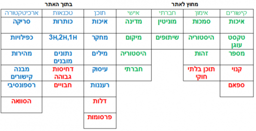 טבלת 'כלים' שכדאי לשמור