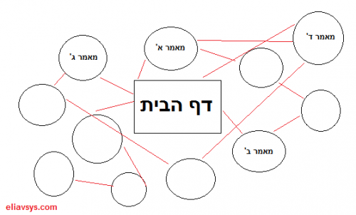 "קישורים פנימיים" - כך נראה מבנה תקין