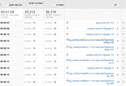 דוגמא מ"גוגל אנליטיקס" של אתר משחקים