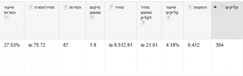 תוצאות הקמפיין (אחרי)