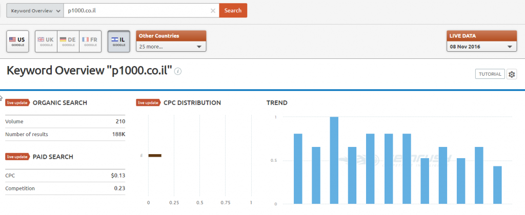 SEMRush - המועדף על מקדמי אתרים ואנשי PPC